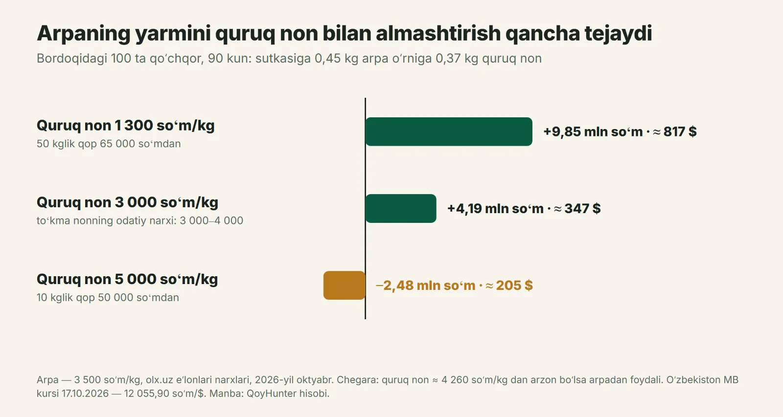 Arpaning yarmini turli narxdagi quruq non bilan almashtirganda 100 ta qoʻchqorni 90 kun bordoqilashdagi tejam