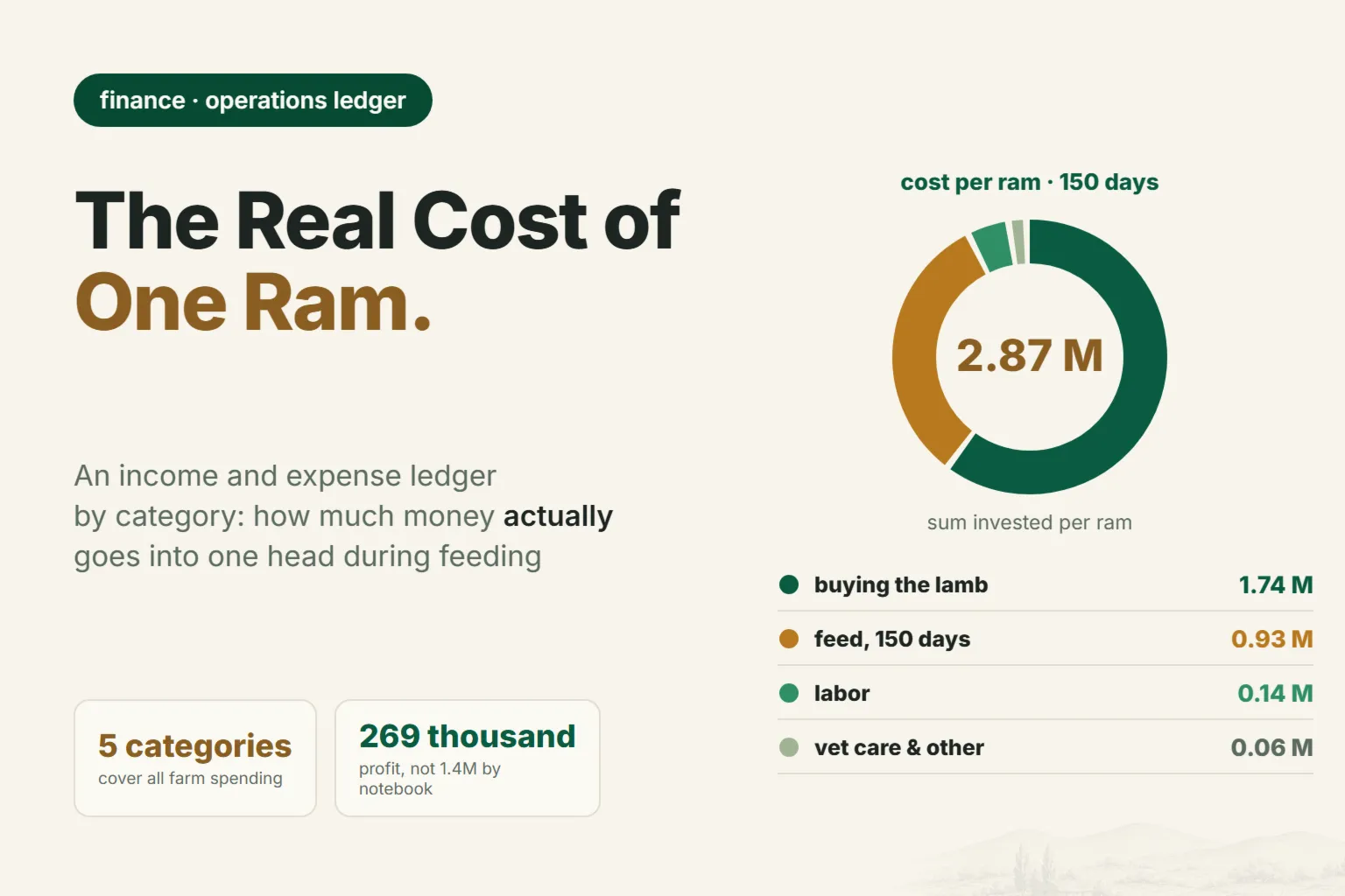 How to Track Farm Income and Expenses: Categories, a Ledger, and the Real Cost of One Ram