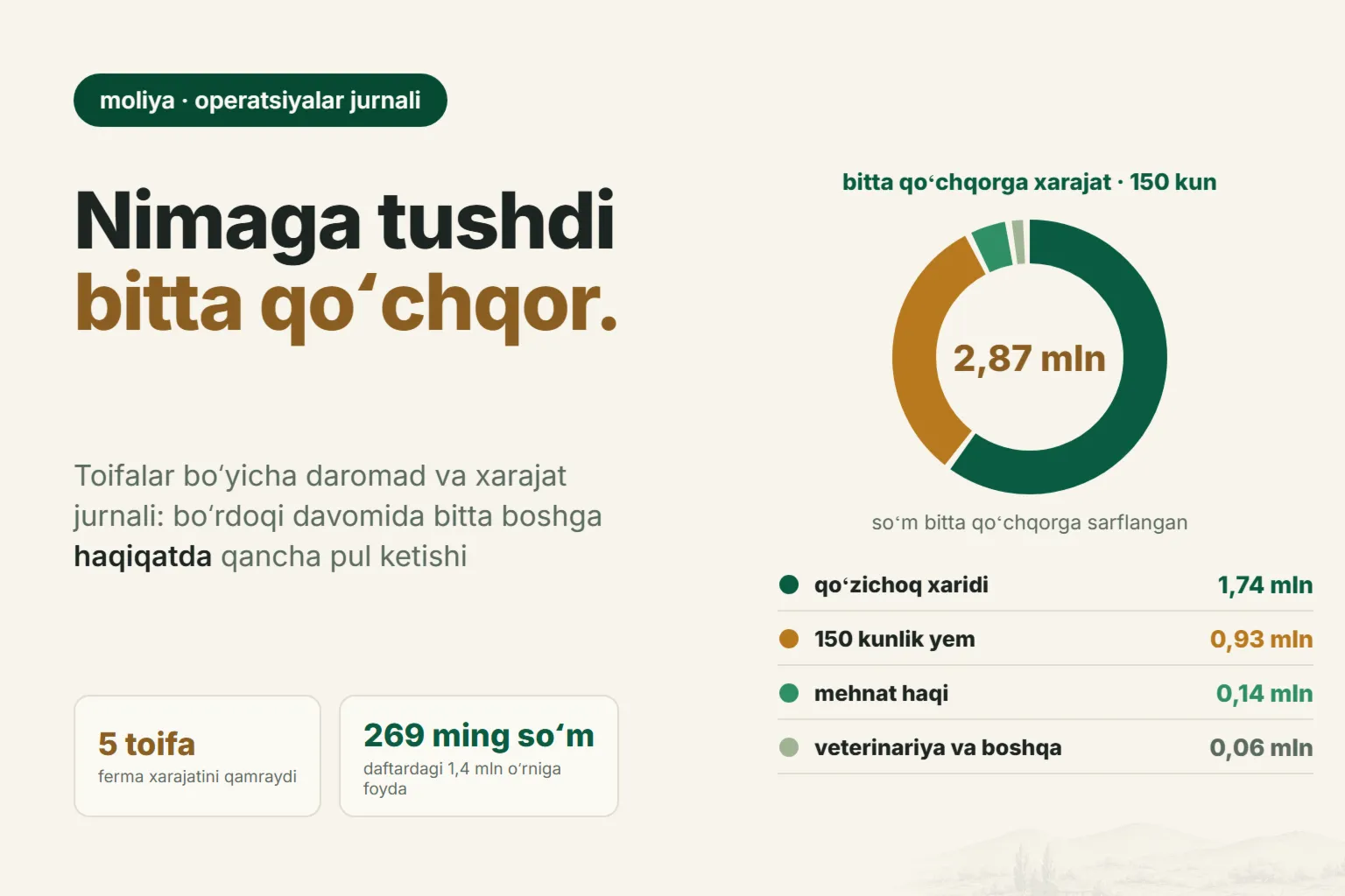 Fermada daromad va xarajat hisobi: toifalar, operatsiyalar jurnali va bitta qoʻchqorning tannarxi