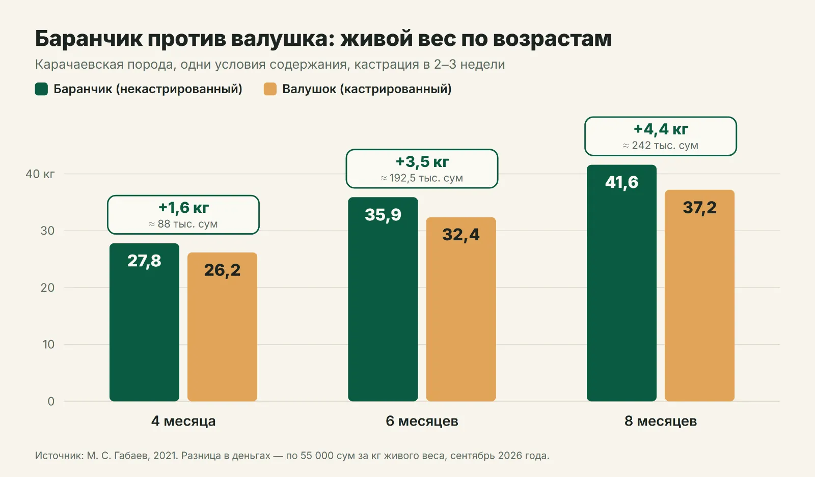 Живой вес некастрированных баранчиков и валушков в 4, 6 и 8 месяцев