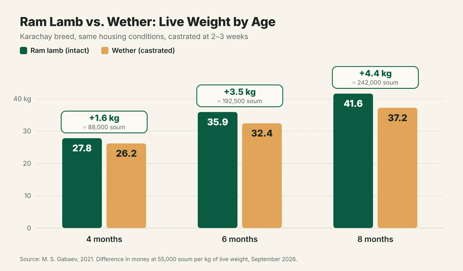 Live weight of intact ram lambs and wethers at 4, 6, and 8 months