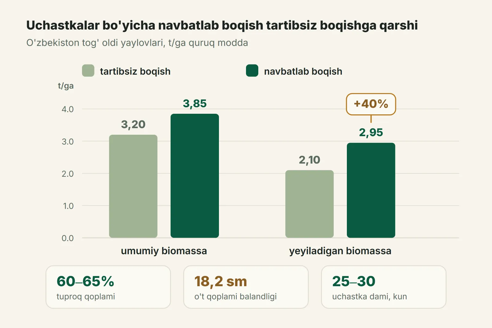 Uchastkalar bo'yicha navbatlab boqish tartibsiz boqishga qarshi