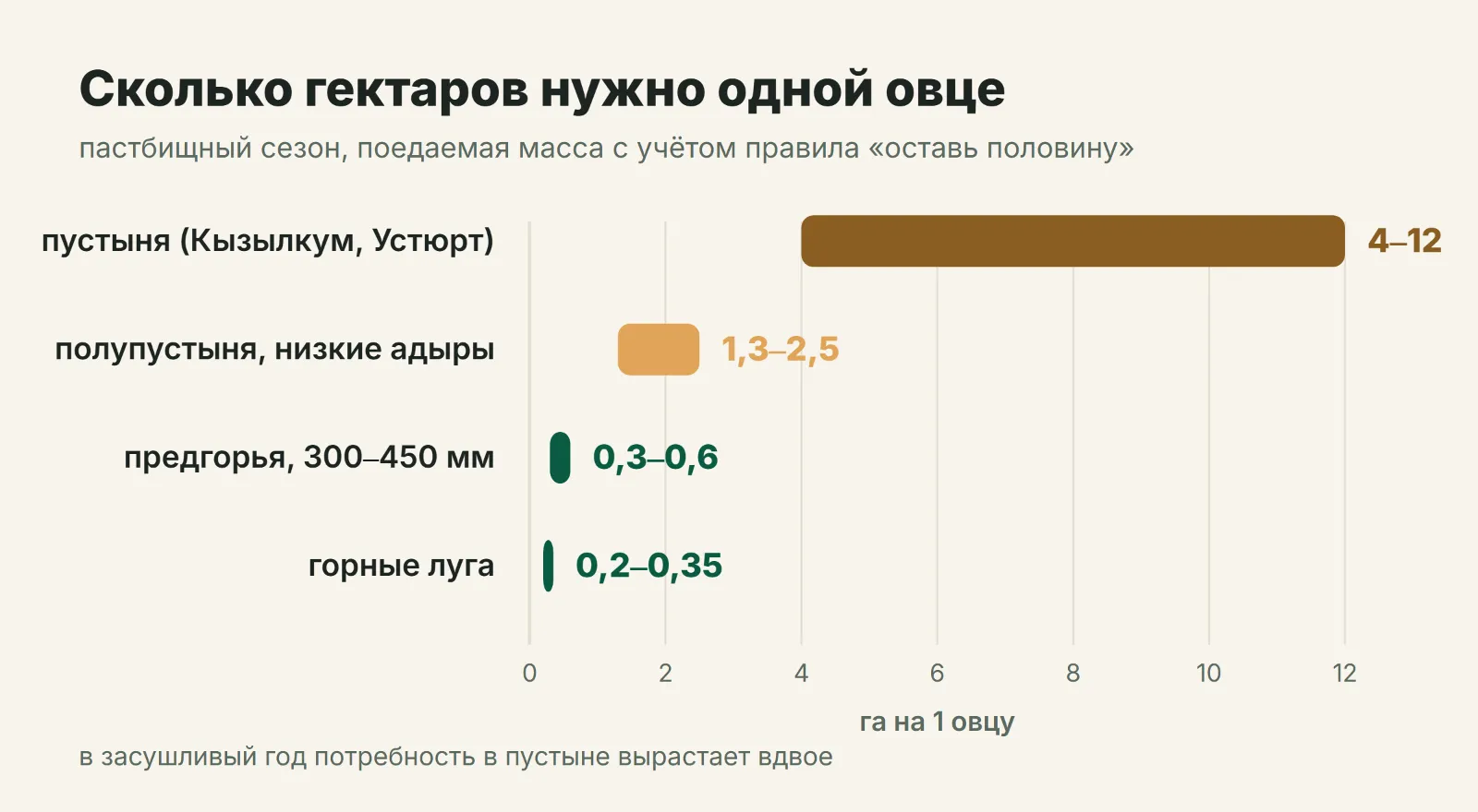 Сколько гектаров нужно одной овце