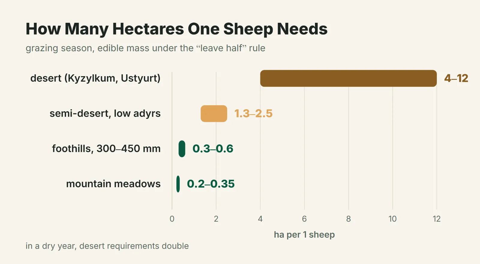 How Many Hectares One Sheep Needs