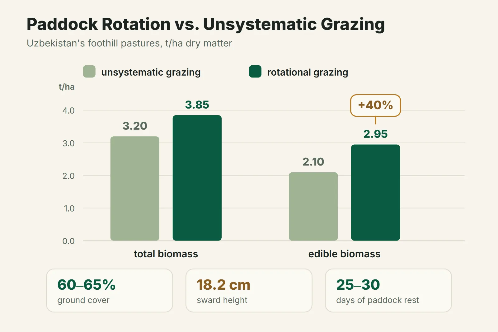 Paddock Rotation vs. Unsystematic Grazing