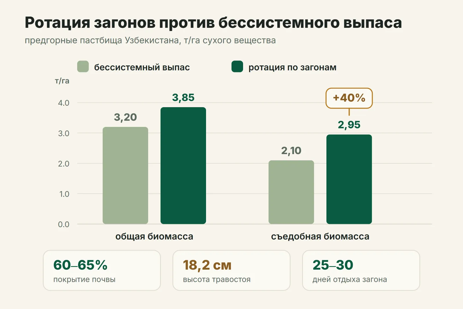 Ротация загонов против бессистемного выпаса