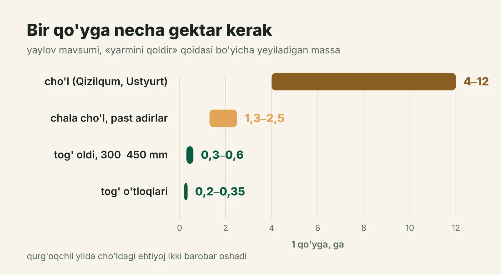 Bir qo'yga necha gektar kerak