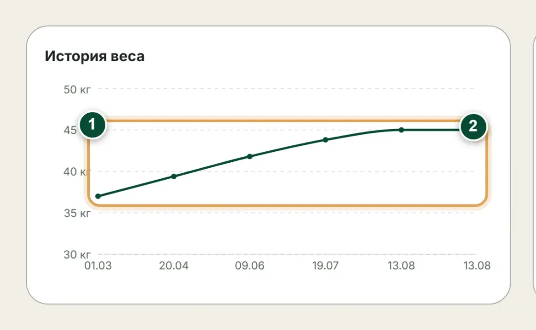 График истории веса животного: каждая точка — отдельное взвешивание с датой