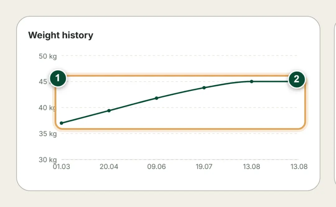 Animal weight history chart: each dot is a separate dated weighing