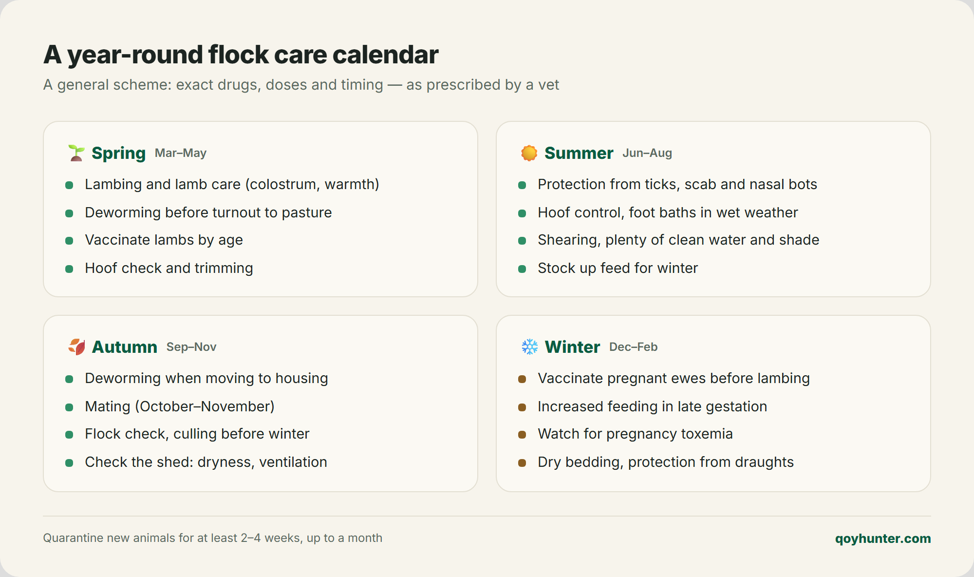 Annual veterinary treatment calendar for the flock