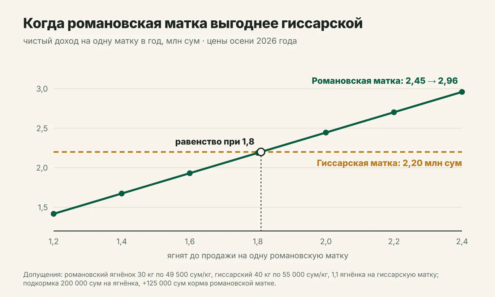 Доход на матку при разной сохранности романовских ягнят