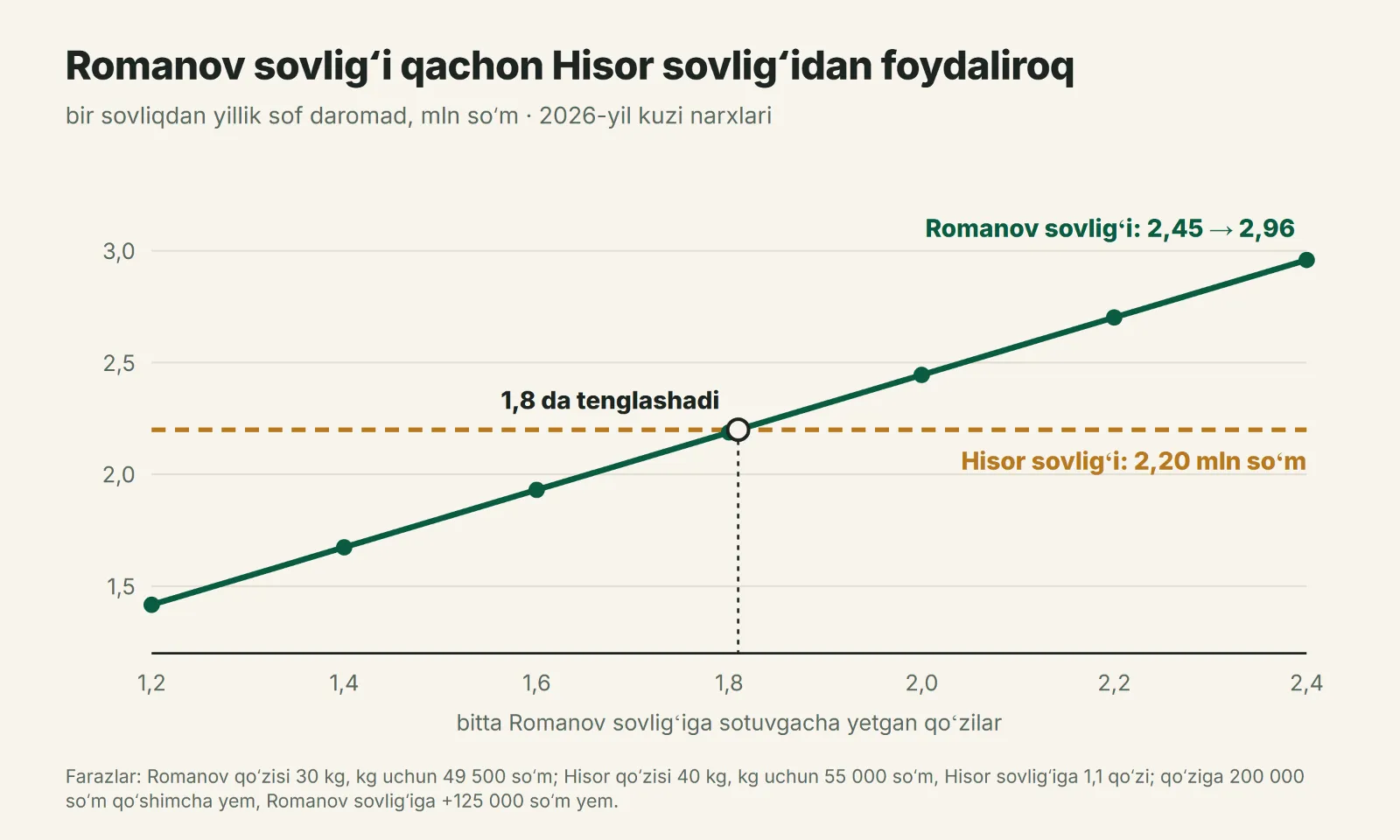 Romanov qoʻzilarining omon qolishiga qarab bitta sovliqdan daromad