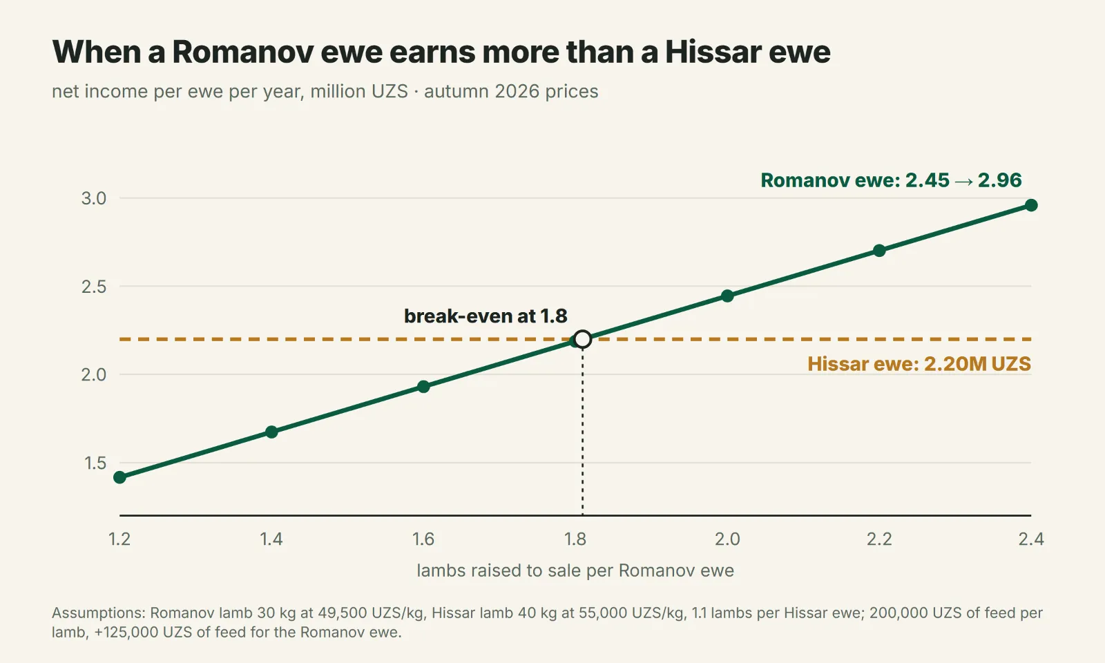 Income per ewe at different survival rates of Romanov lambs