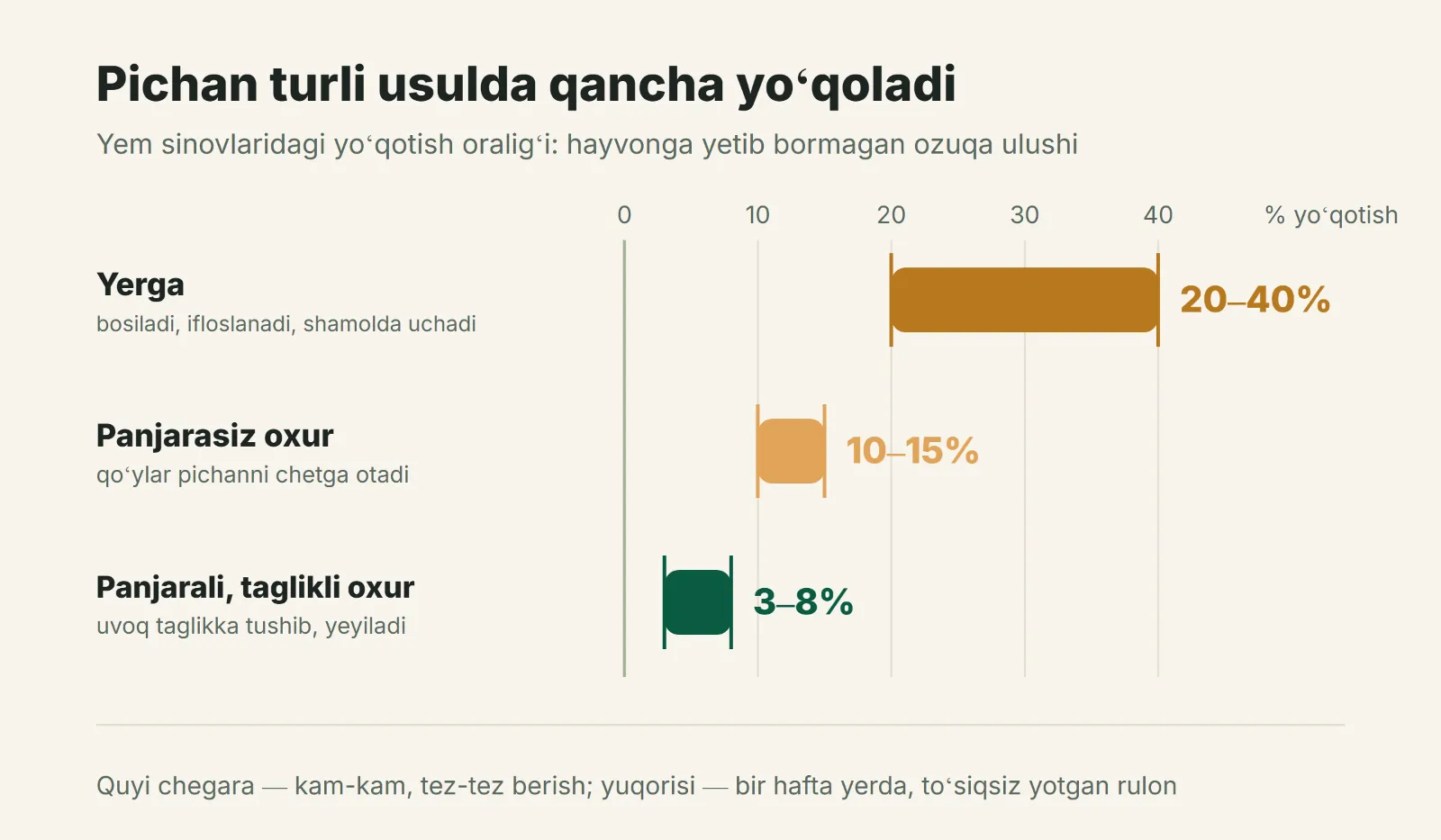 Ozuqa berish usuliga qarab pichan yoʻqotilishi
