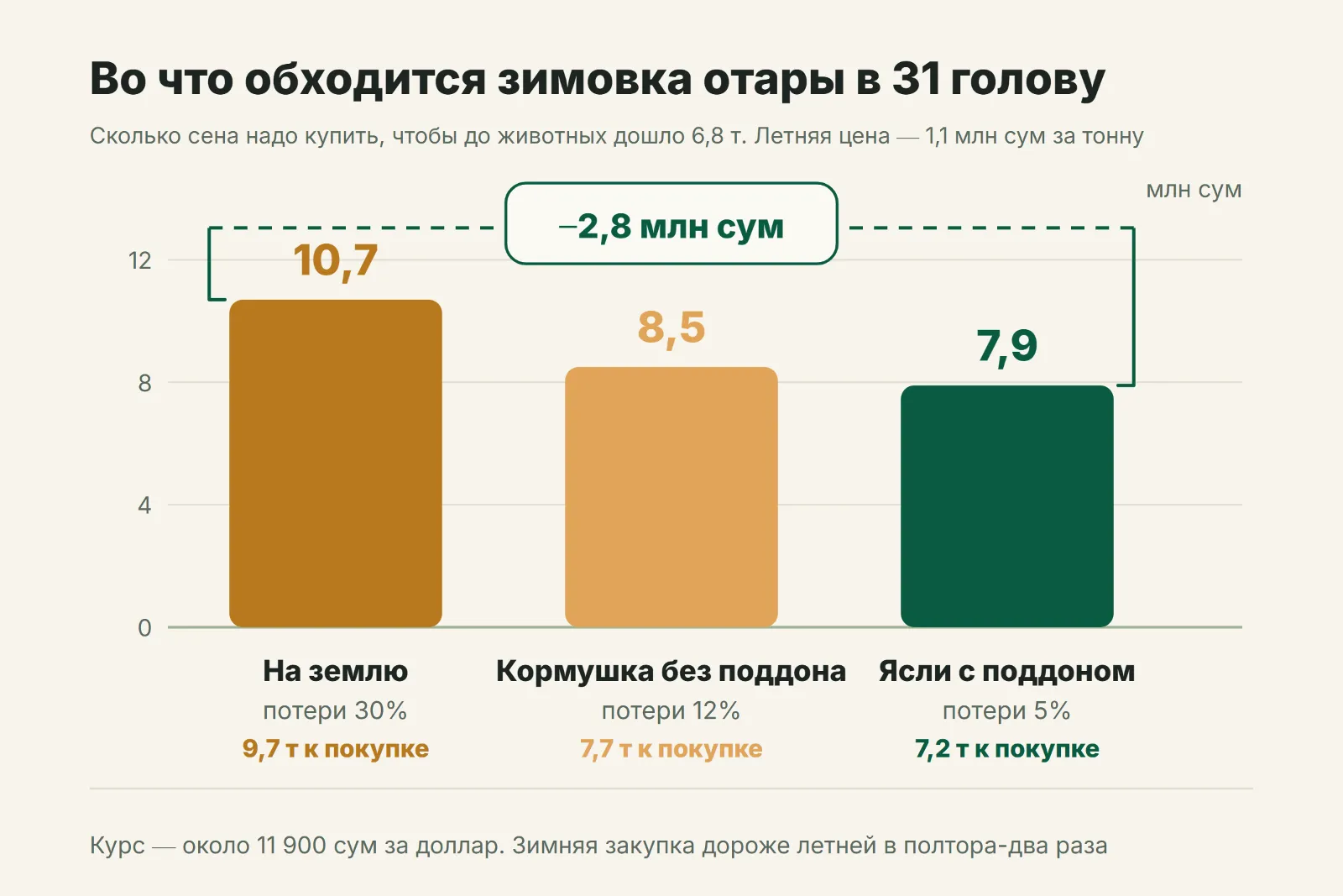 Стоимость зимовки отары в 31 голову при разных потерях корма