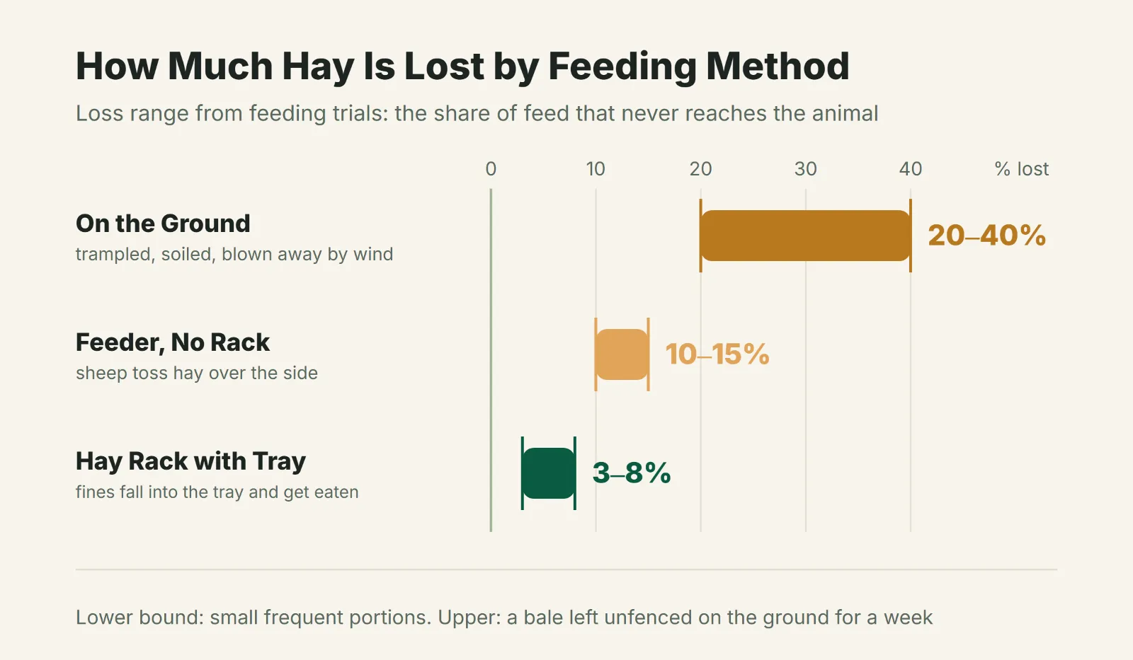 Hay loss by feeding method