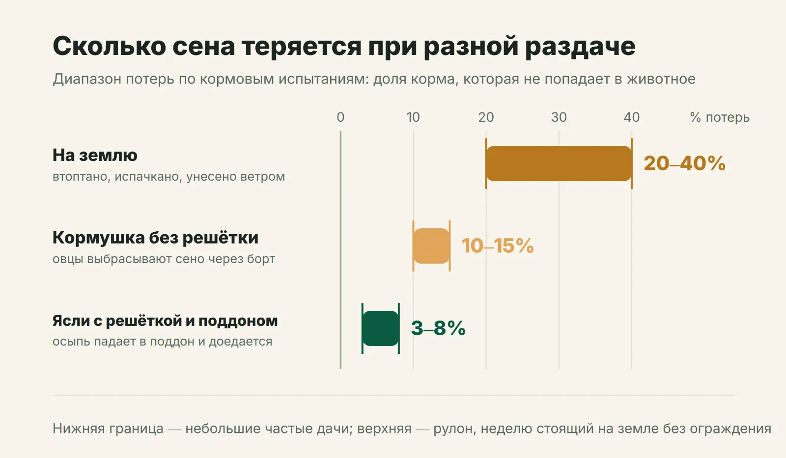 Потери сена в зависимости от способа раздачи