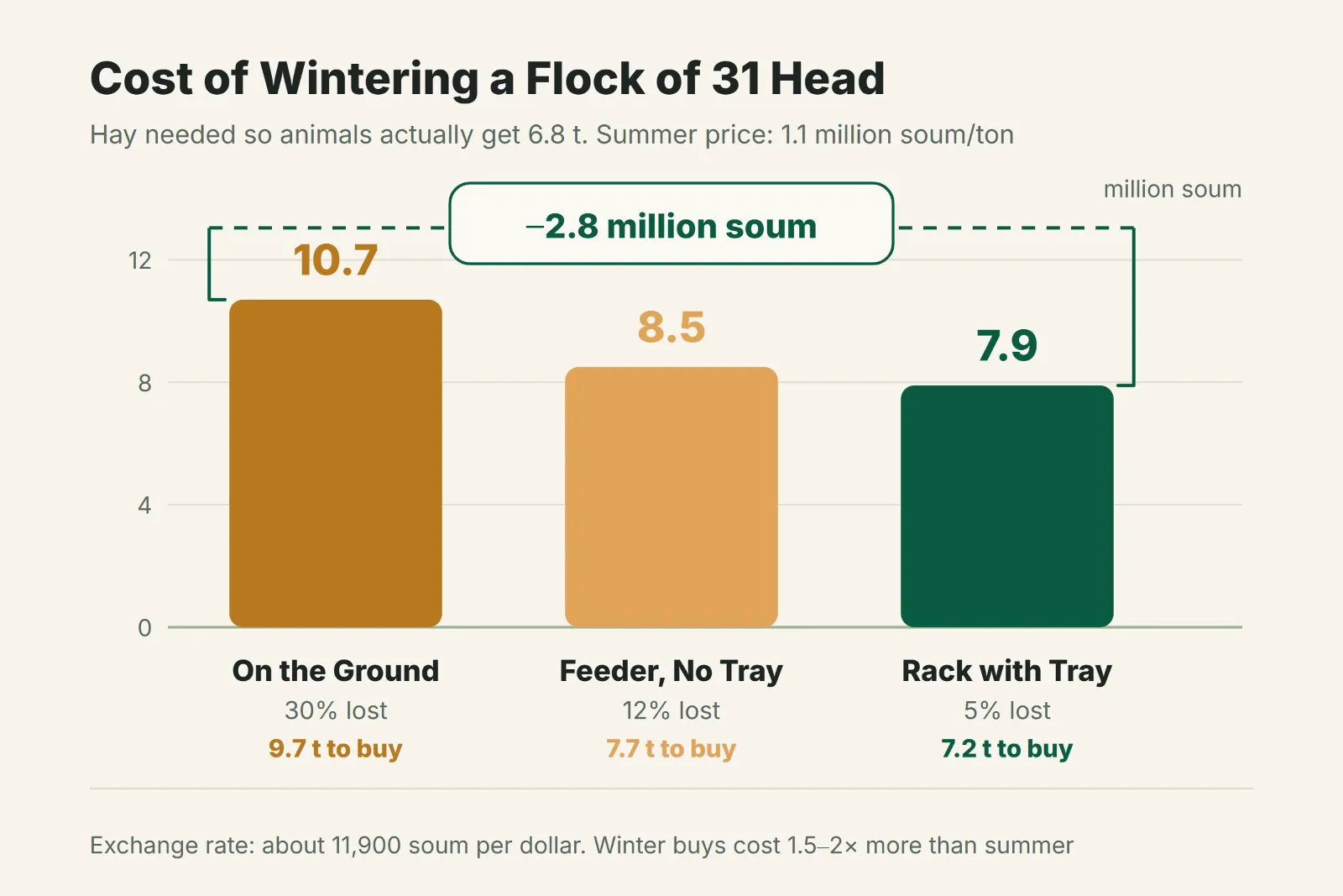 Cost of wintering a 31-head flock at different feed loss levels