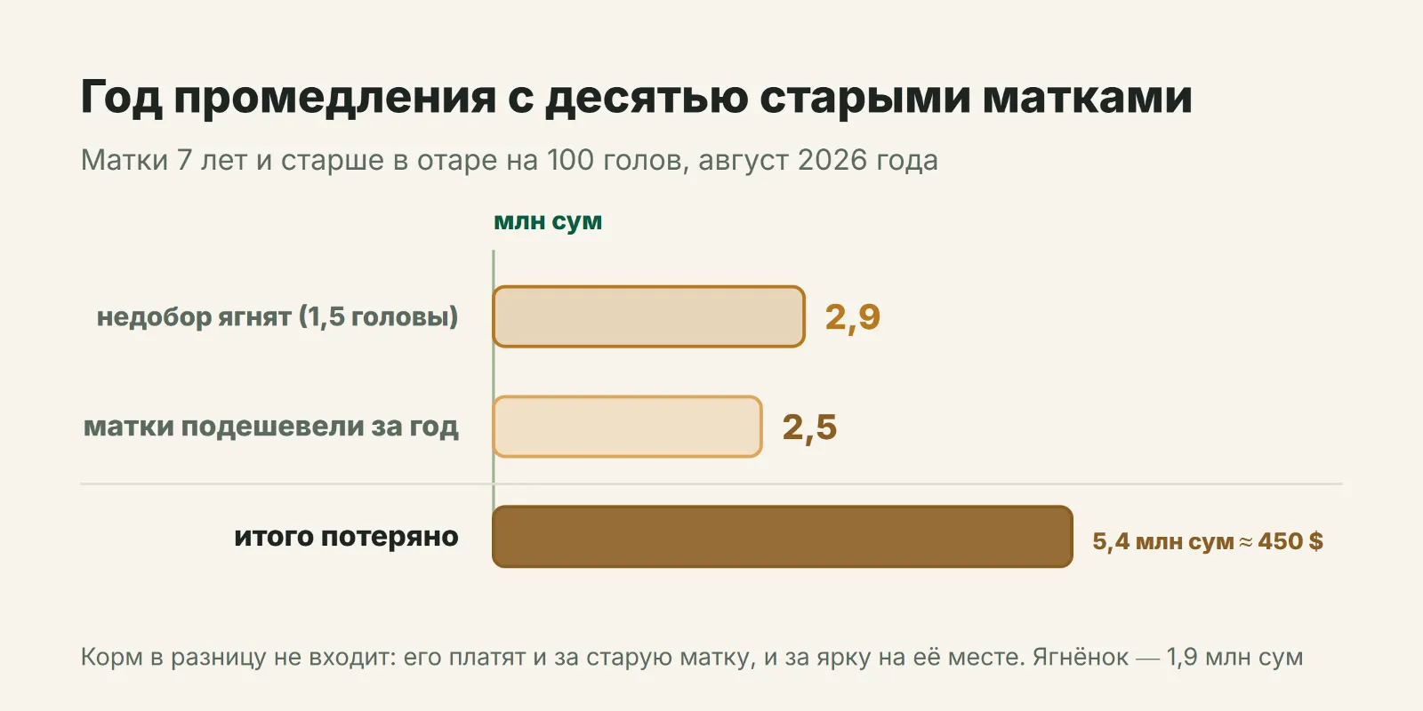 Потери за год на десяти матках 7 лет и старше