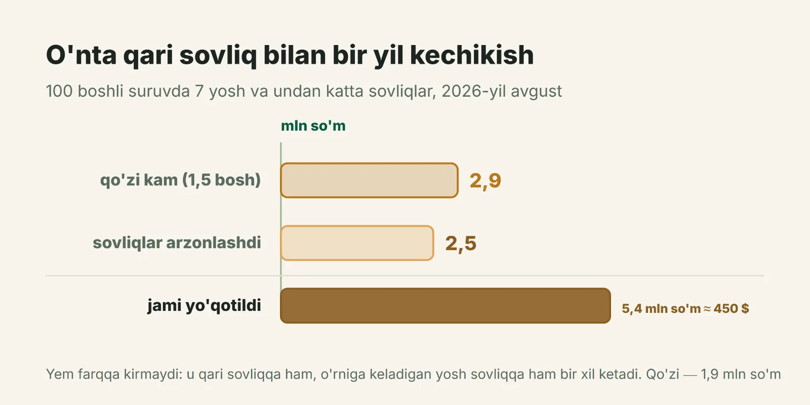 7 yosh va undan katta o'nta sovliqda bir yildagi yo'qotish