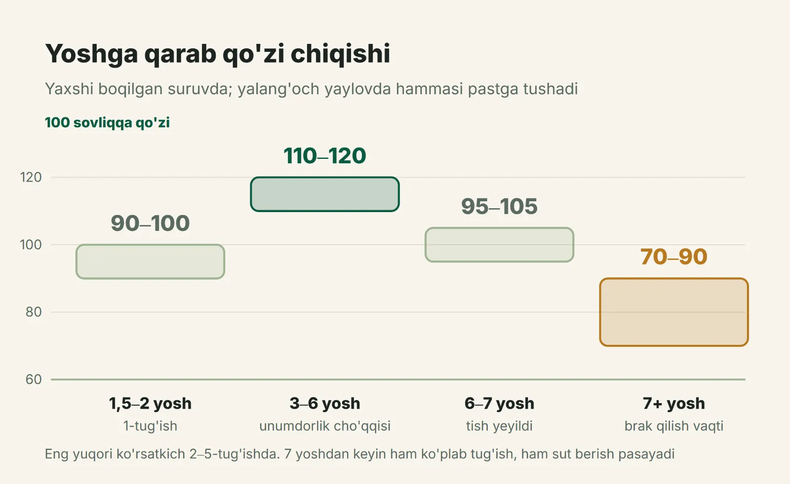 Sovliq yoshiga qarab 100 sovliqqa to'g'ri keladigan qo'zilar soni