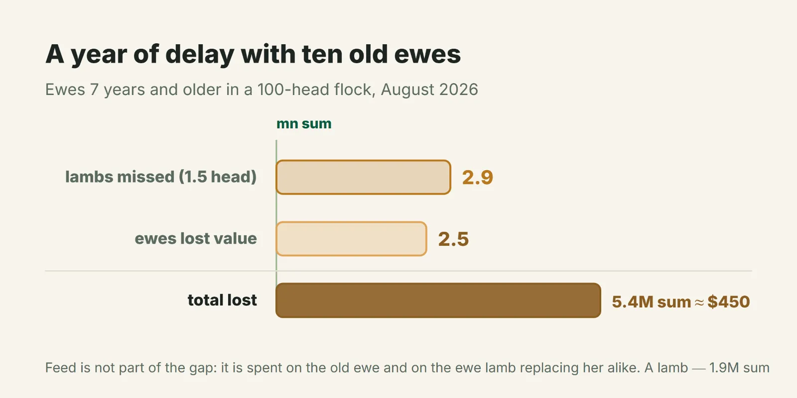 Losses over a year on ten ewes aged 7 and older