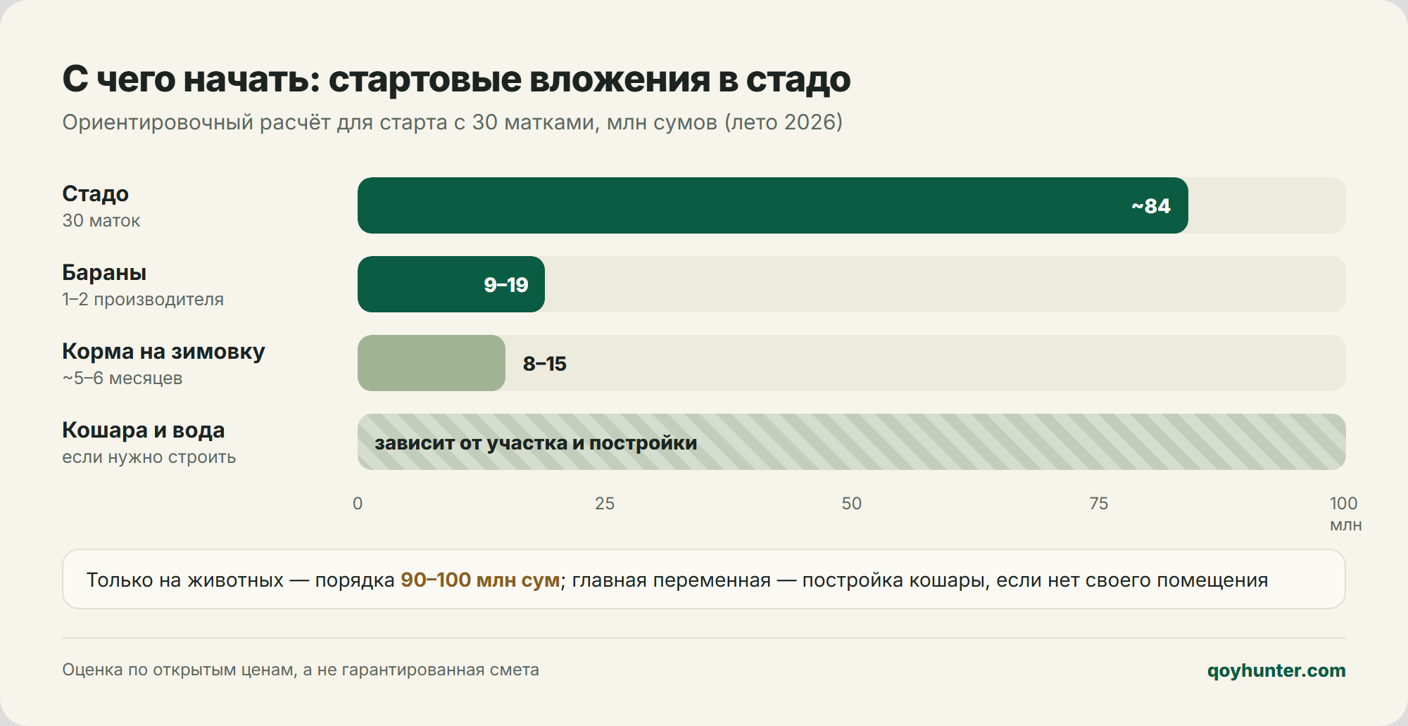 Структура стартовых вложений в стадо на 30 маток