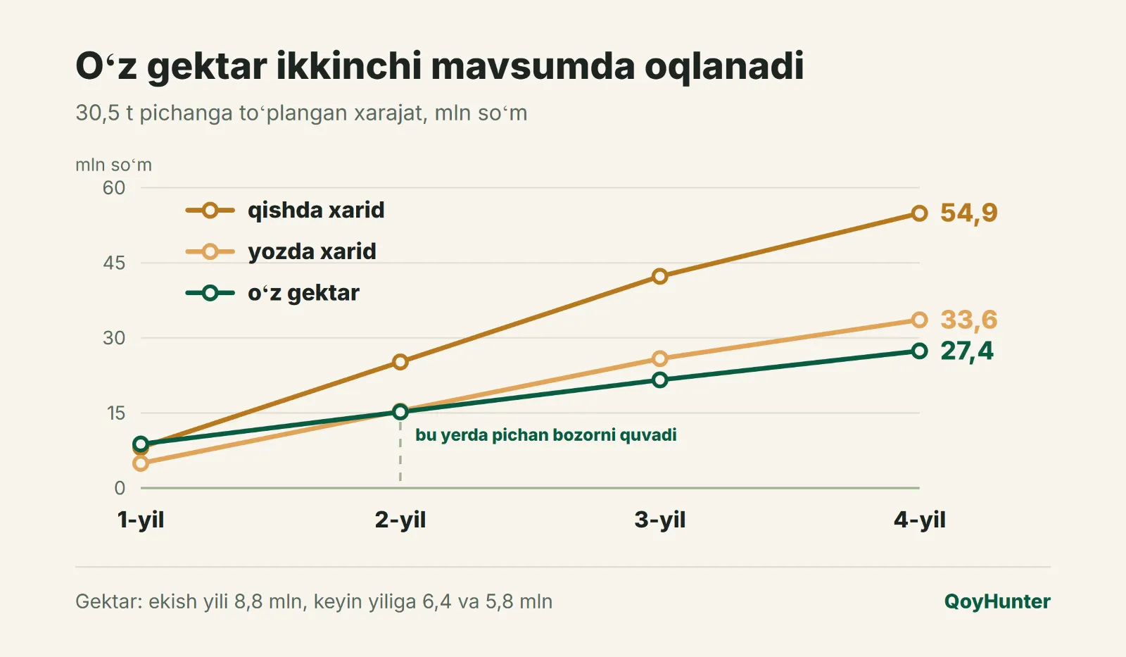 Oʻz gektar ikkinchi mavsumda oqlanadi