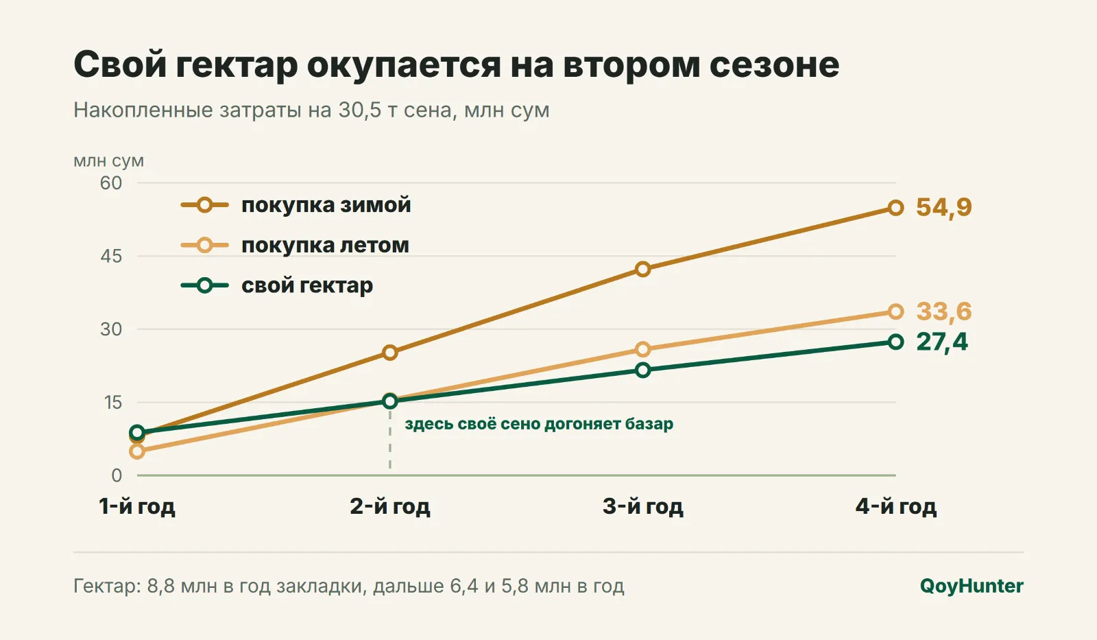 Свой гектар окупается на втором сезоне