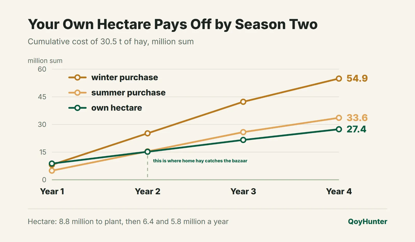 Your Own Hectare Pays Off by Season Two
