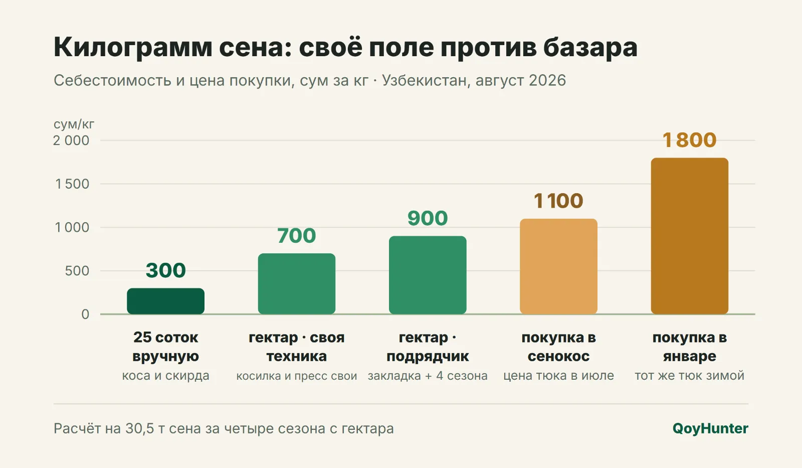 Килограмм сена: своё поле против базара