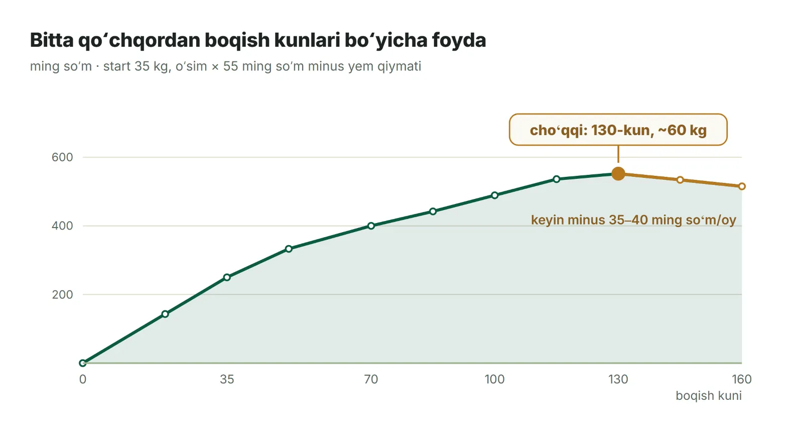 Toʻplangan foyda boqish kunlari boʻyicha qanday oʻsib, ortga qaytishi