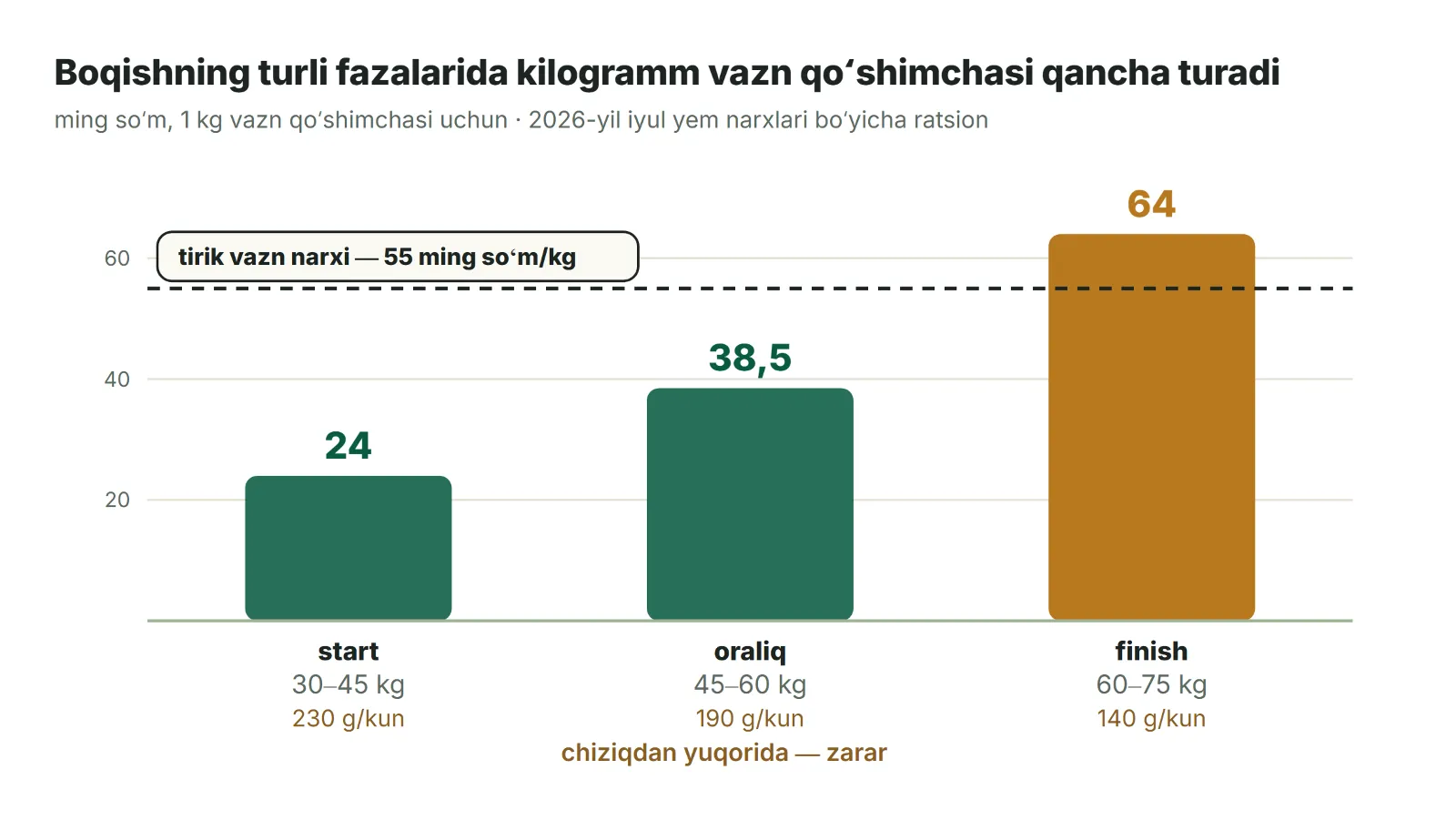 Boqish fazalari boʻyicha vazn qoʻshimchasi tannarxi tirik vazn narxiga nisbatan
