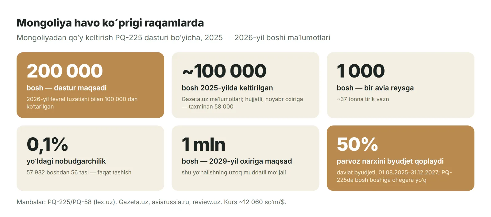 Mongoliya havo koʻprigi raqamlarda