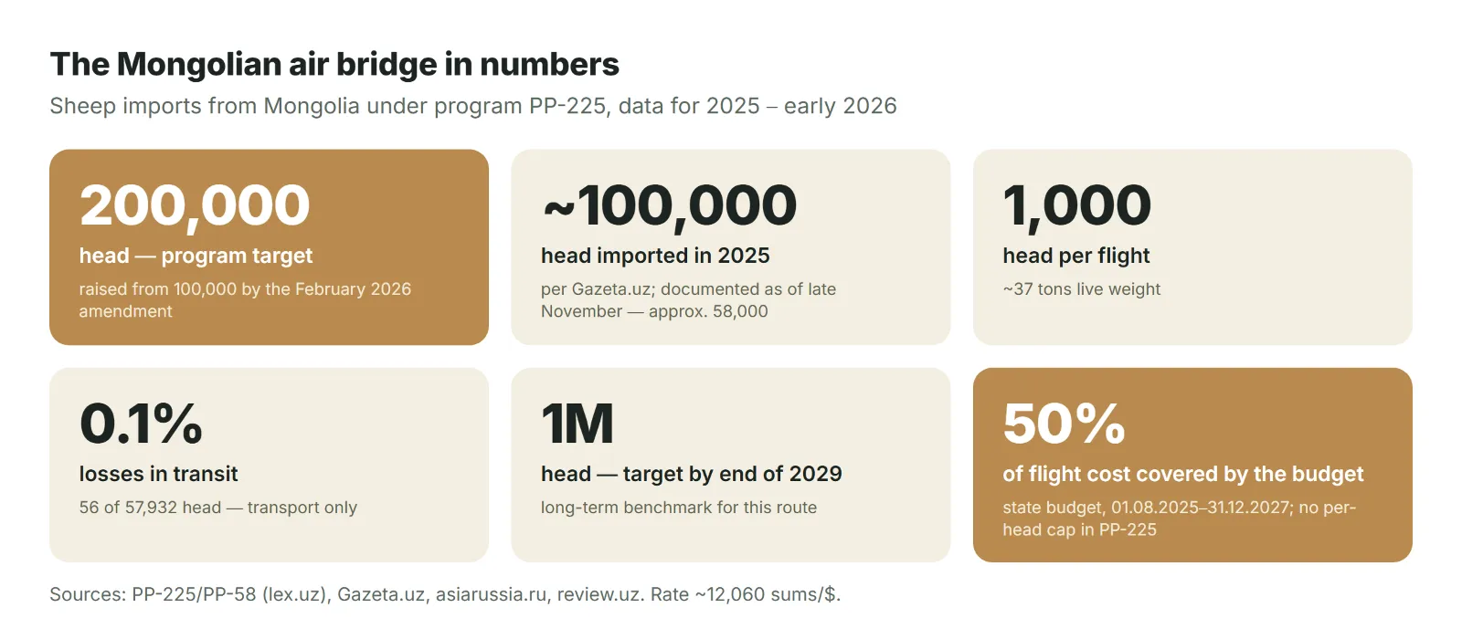 The Mongolian air bridge in numbers