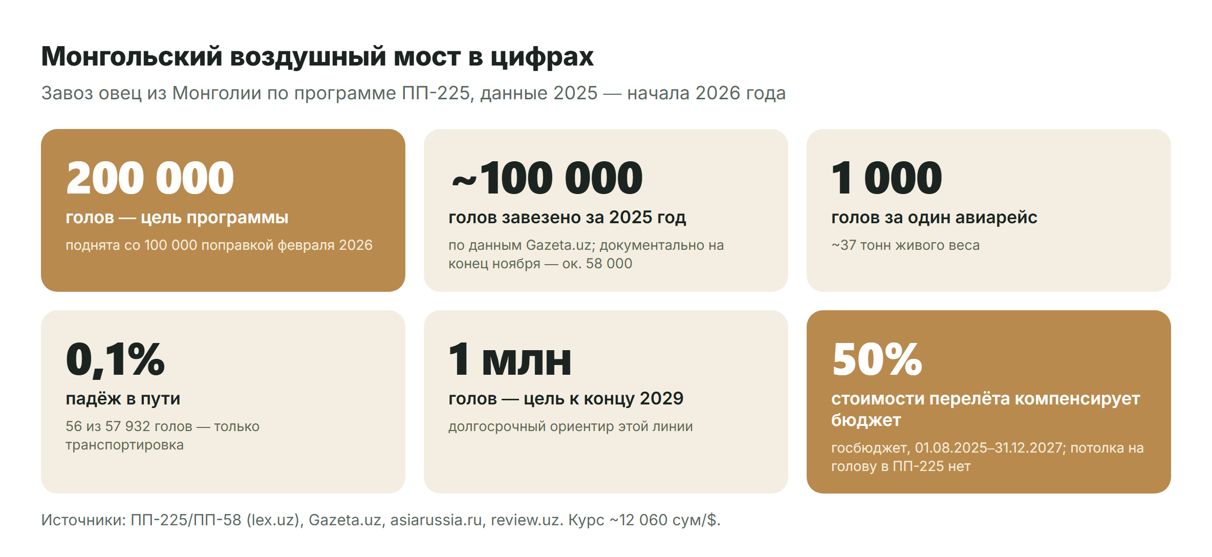 Mongoliya havo koʻprigi raqamlarda