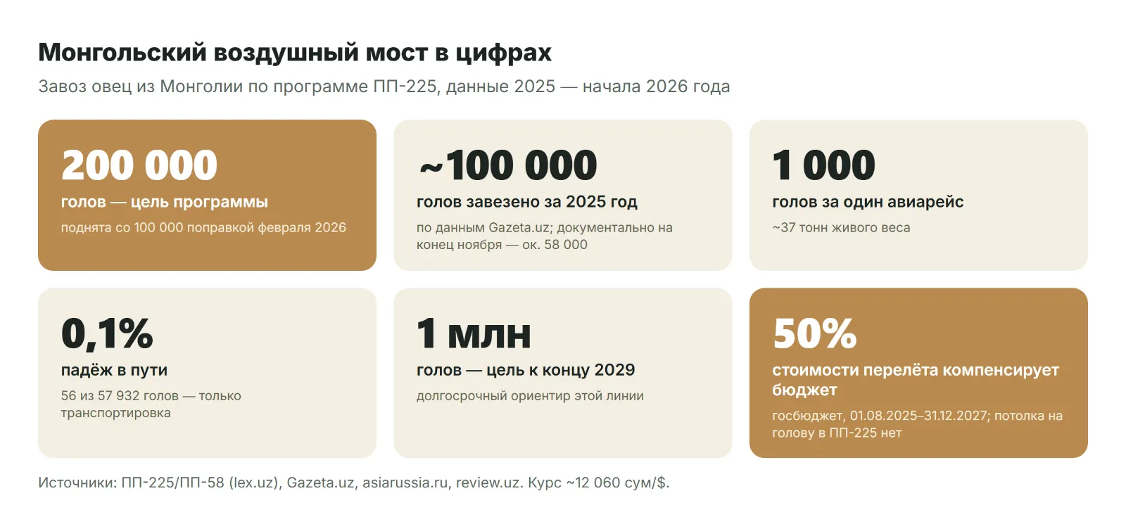 Монгольский воздушный мост в цифрах