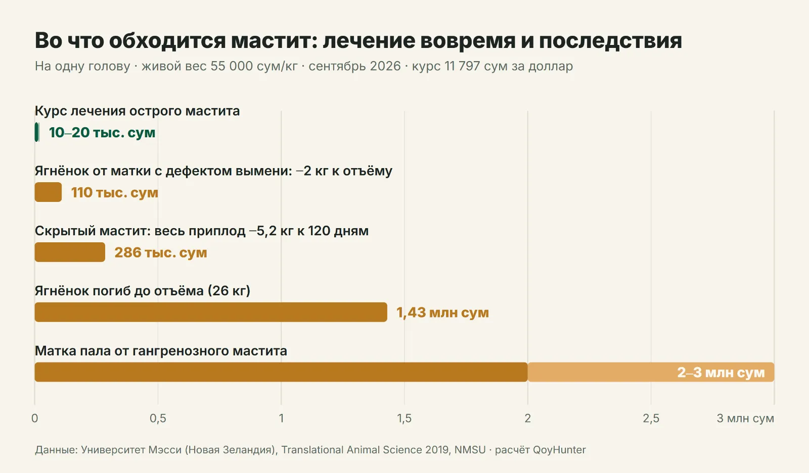 Во что обходится один случай мастита у овцы: курс лечения 10–20 тысяч сум против 110 тысяч за лёгкого ягнёнка, 1,43 млн за погибшего ягнёнка и 2–3 млн сум за павшую матку