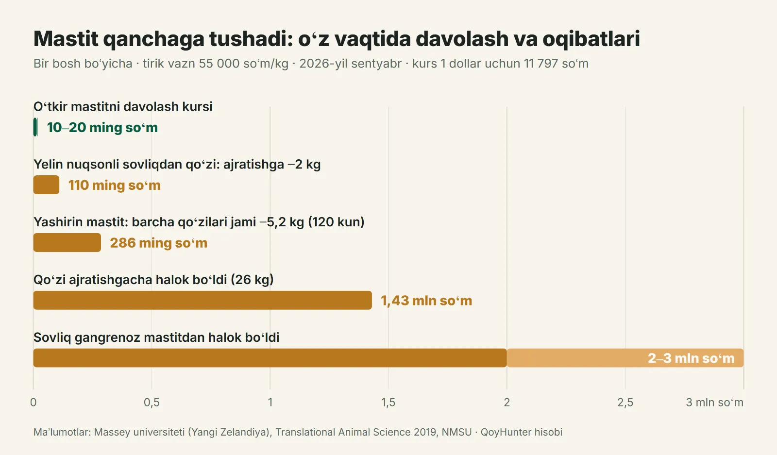 Qoʻyda bitta mastit holati qanchaga tushadi: 10–20 ming soʻmlik davolash kursi, yengil qoʻzi uchun 110 ming, halok boʻlgan qoʻzi uchun 1,43 mln va halok boʻlgan sovliq uchun 2–3 mln soʻm