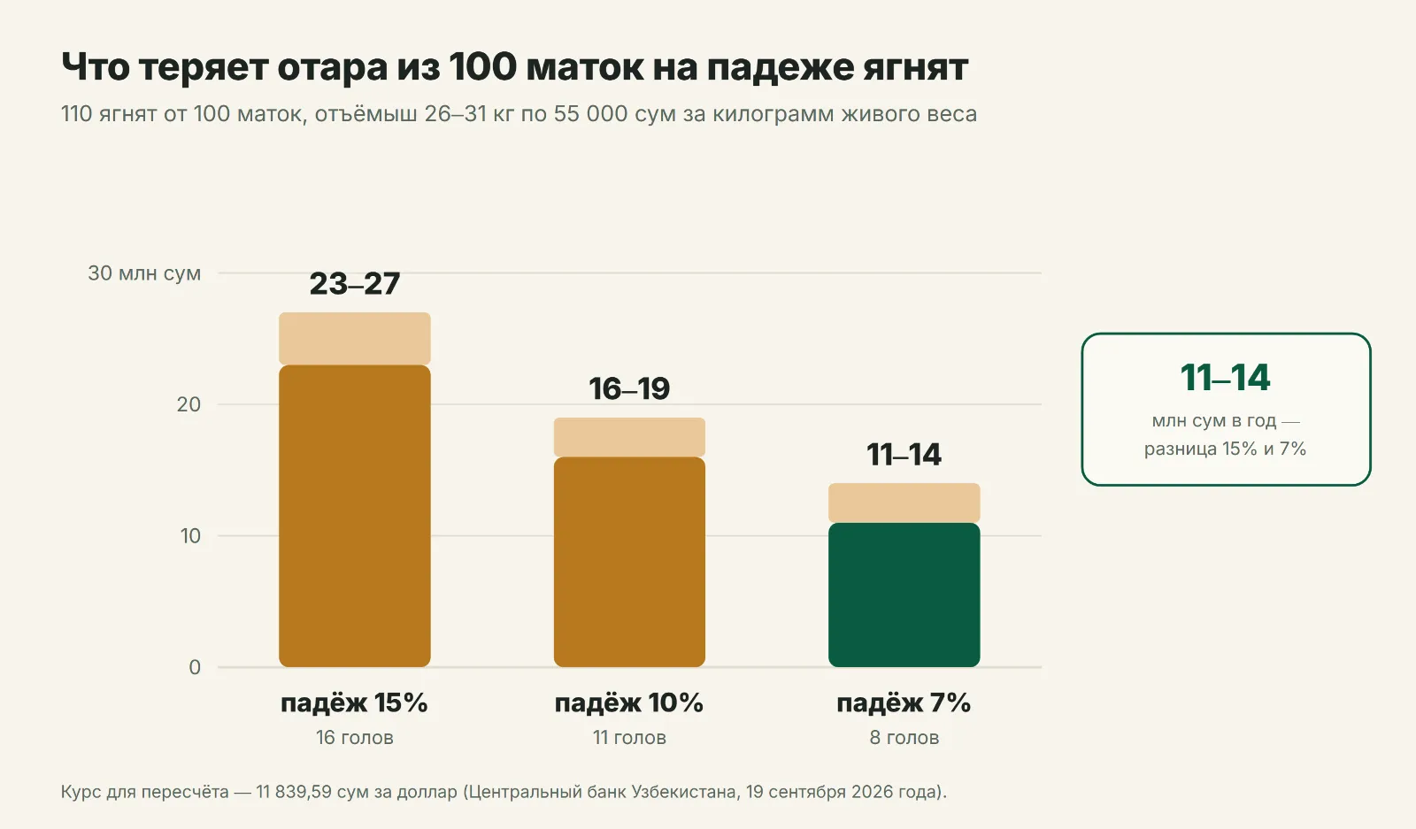 Потери отары из 100 маток при падеже ягнят 15, 10 и 7 процентов