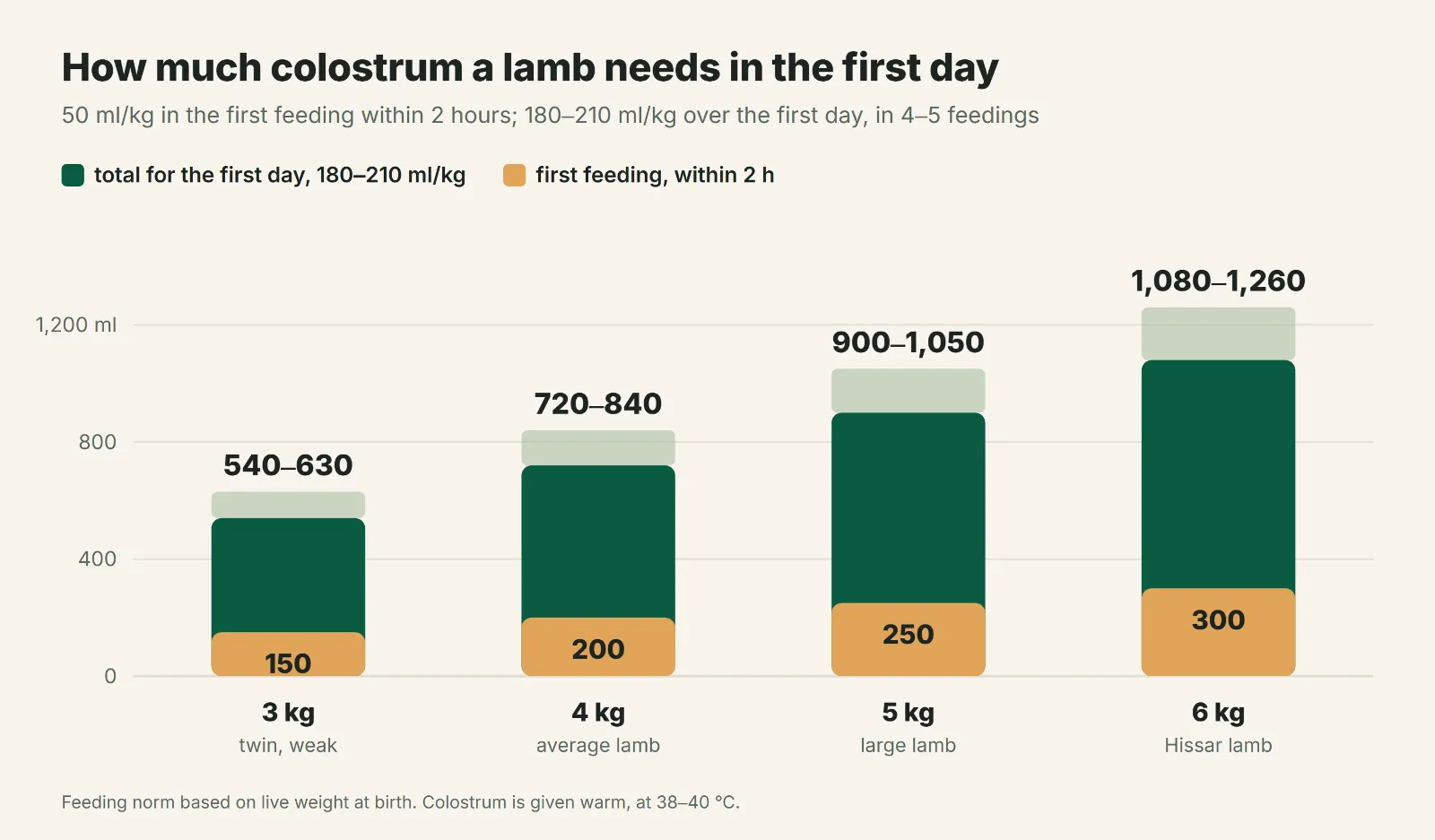 Colostrum a lamb needs in the first day by birth weight