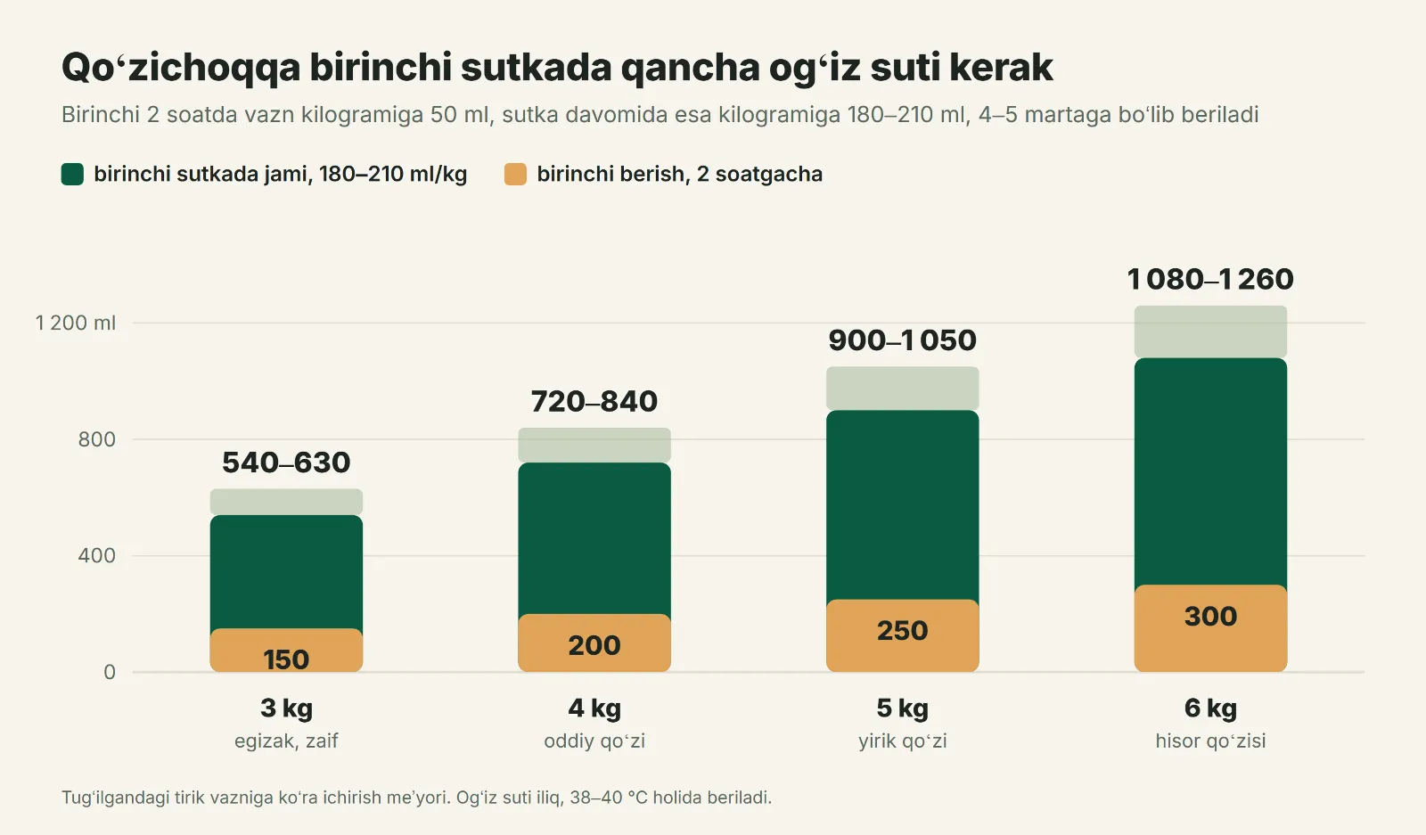 Qoʻzining birinchi sutkadagi ogʻiz suti meʼyori, tugʻilgandagi vazniga koʻra