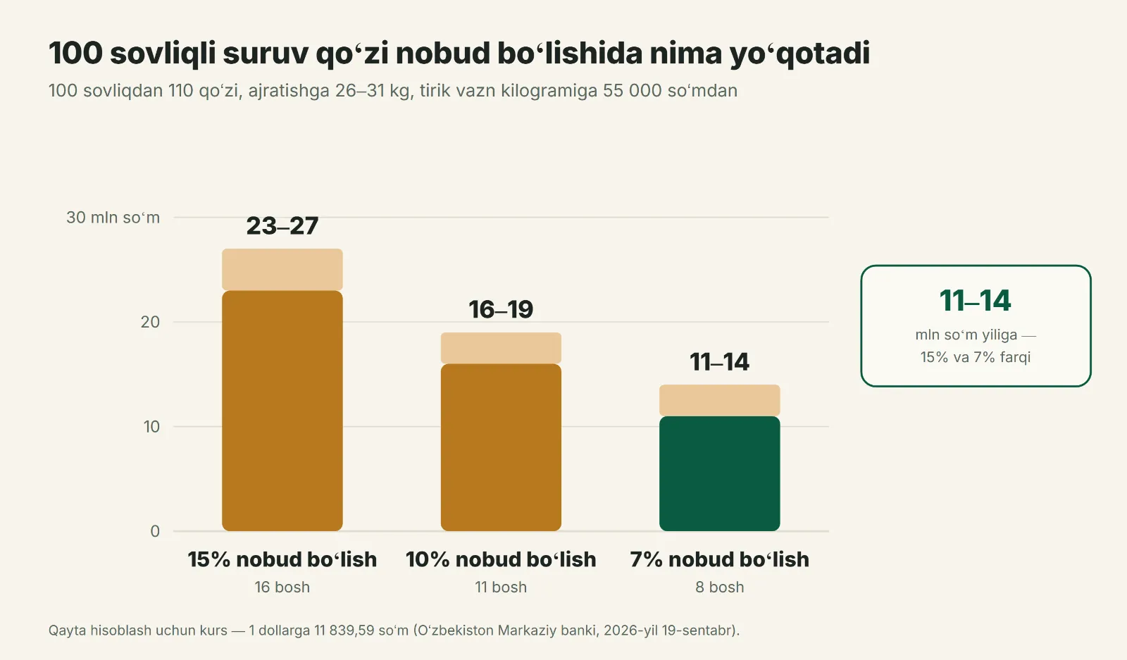 100 boshli sovliq suruvining qoʻzi oʻlimidan yoʻqotishi: 15%, 10% va 7%