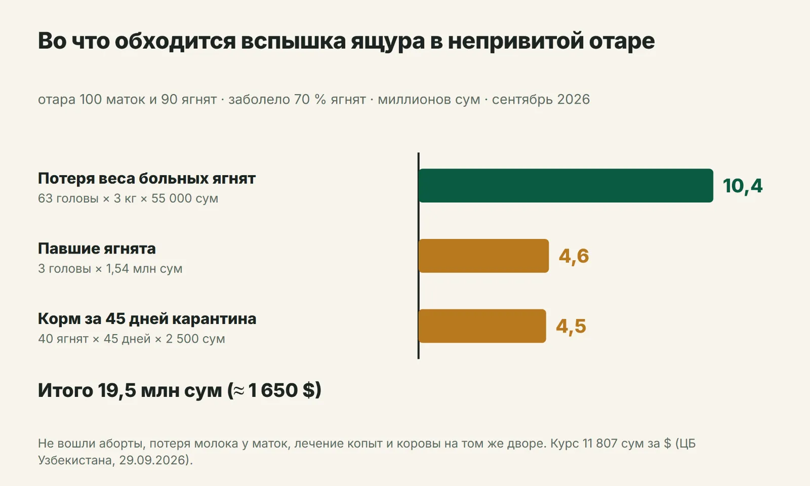 Потери отары на 100 маток при вспышке ящура