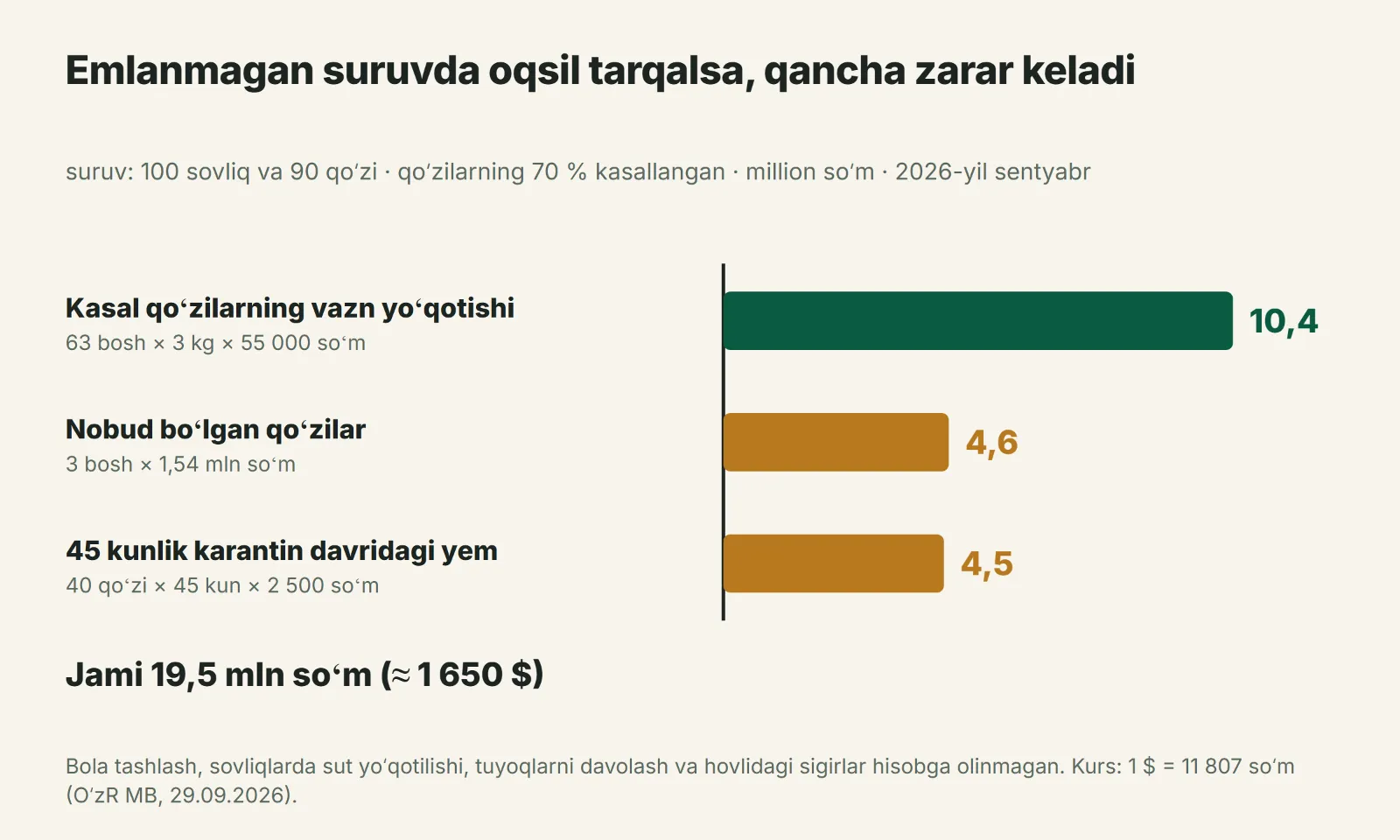 100 ona qoʻylik podaning oqsil avj olgandagi yoʻqotishlari