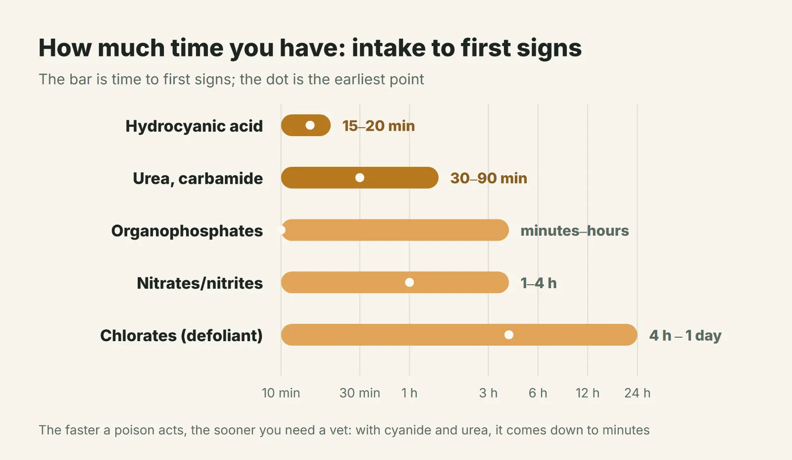 How fast the first signs appear with different sheep poisonings