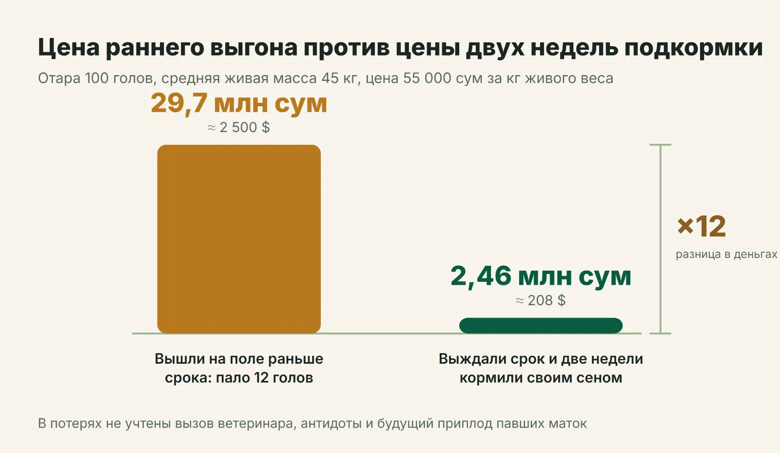 Цена ошибки на выпасе против цены двух недель подкормки, отара 100 голов