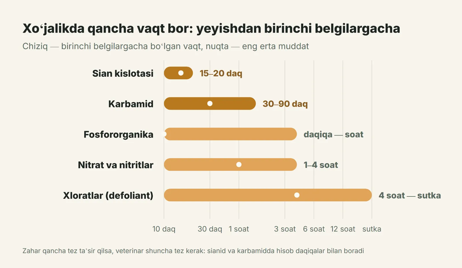 Qoʻylarning turli zaharlanishlarida birinchi belgilar qancha tezlikda paydo boʻladi