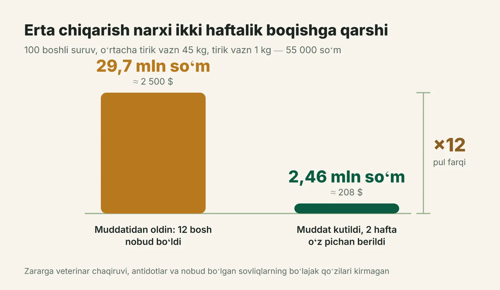 Yaylovdagi xato narxi ikki haftalik boqish narxiga qarshi, 100 boshli suruv