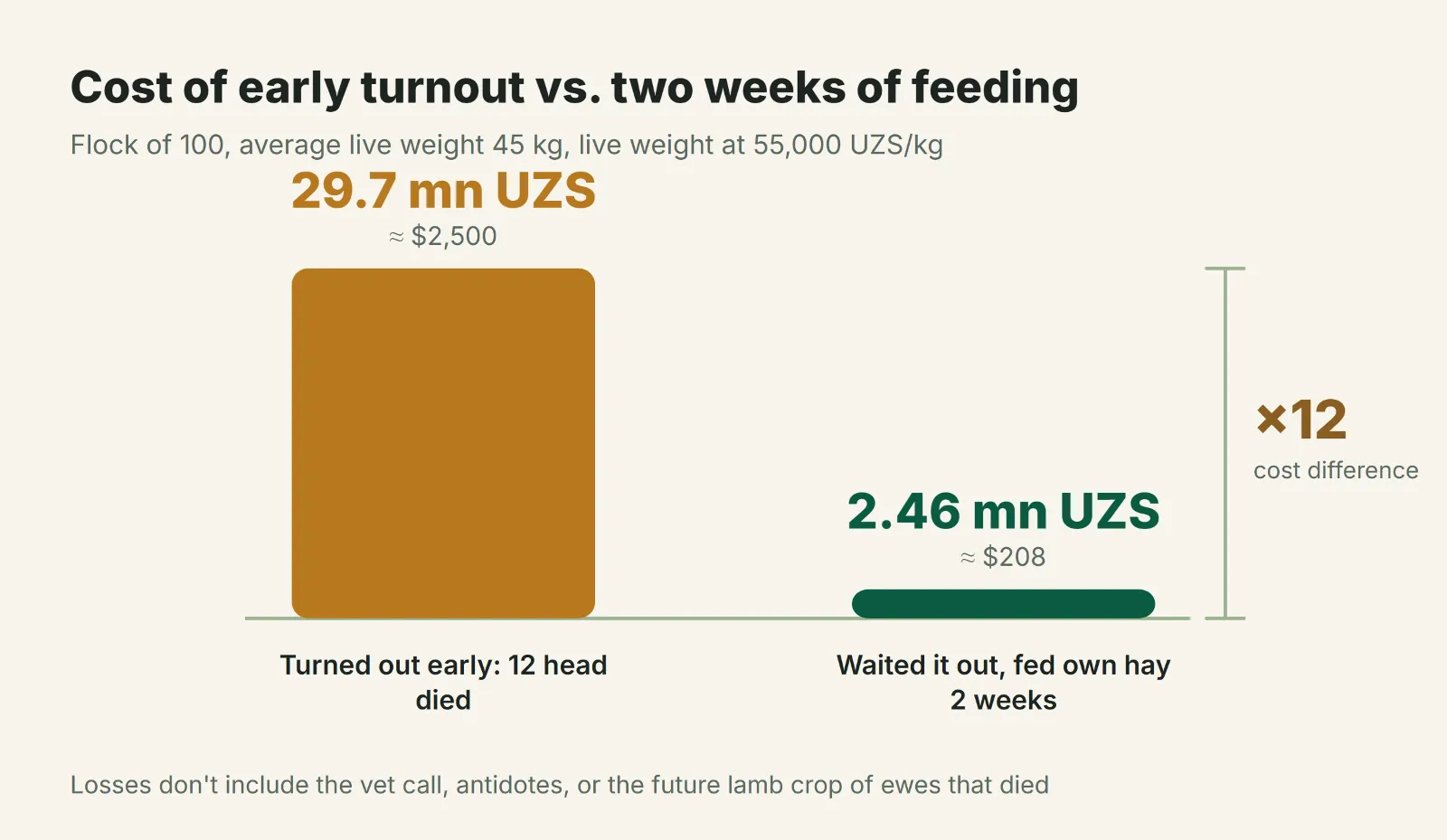Cost of a grazing mistake vs. cost of two weeks of supplemental feeding, flock of 100